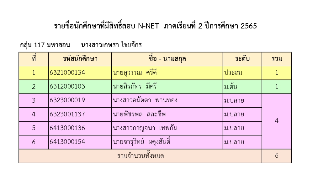 รายชื่อนักศึกษาที่มีสิทธิ์สอบN NET