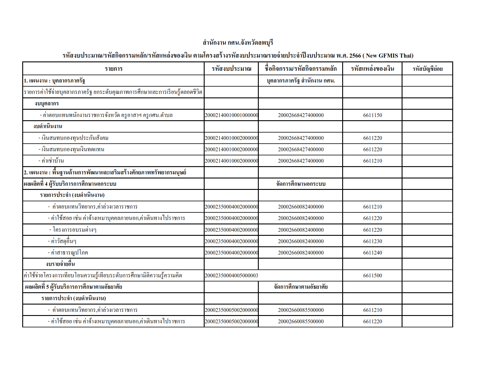 รหัสงบประมาณ 2566 